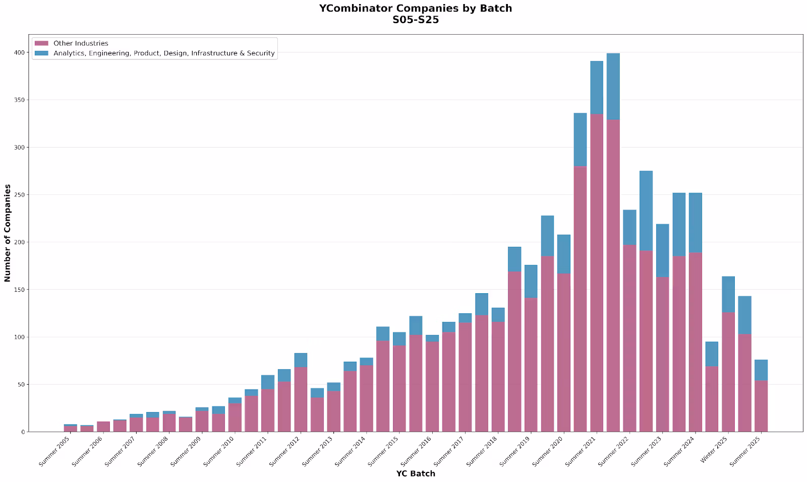 YC Developer Tool Companies Growth
