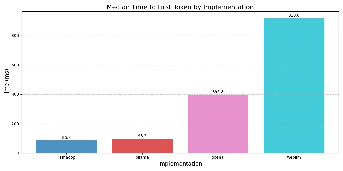 Median Time to First Token