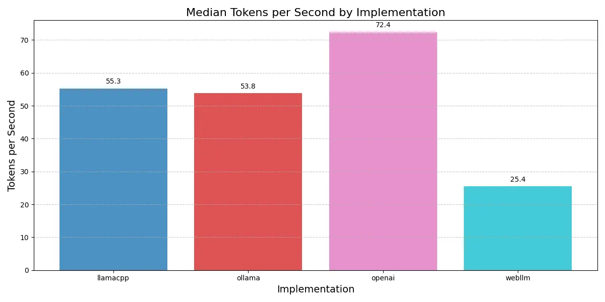 Median Tokens Per Second