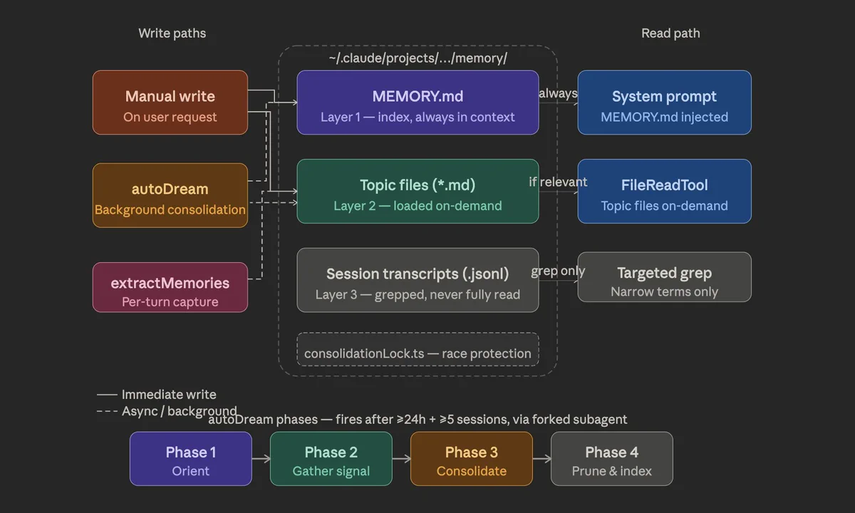 Diagram from himanshu's Claude Code source-code analysis, showing memory write paths, an index, topic files, session transcripts and read paths