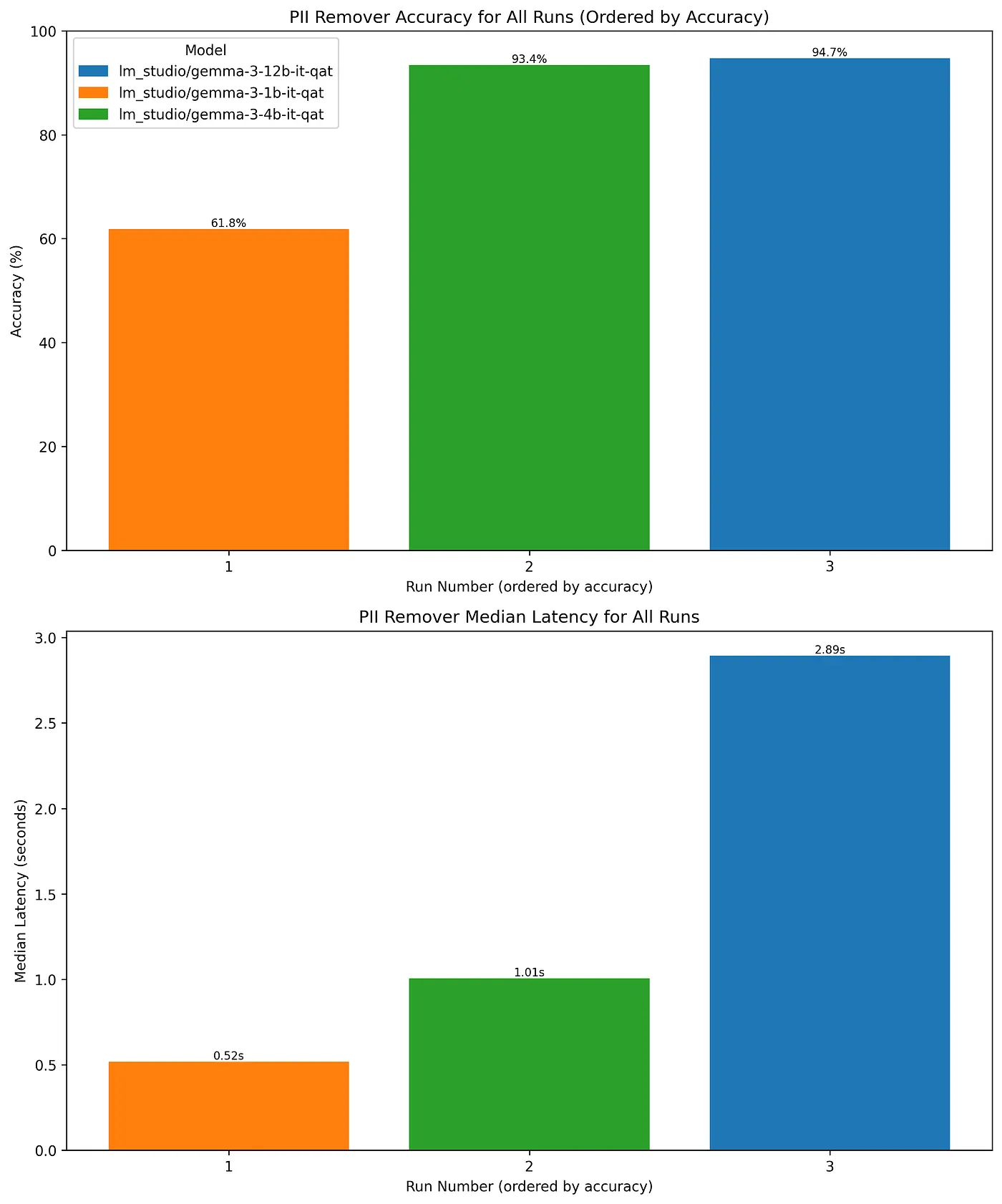 PII redaction results