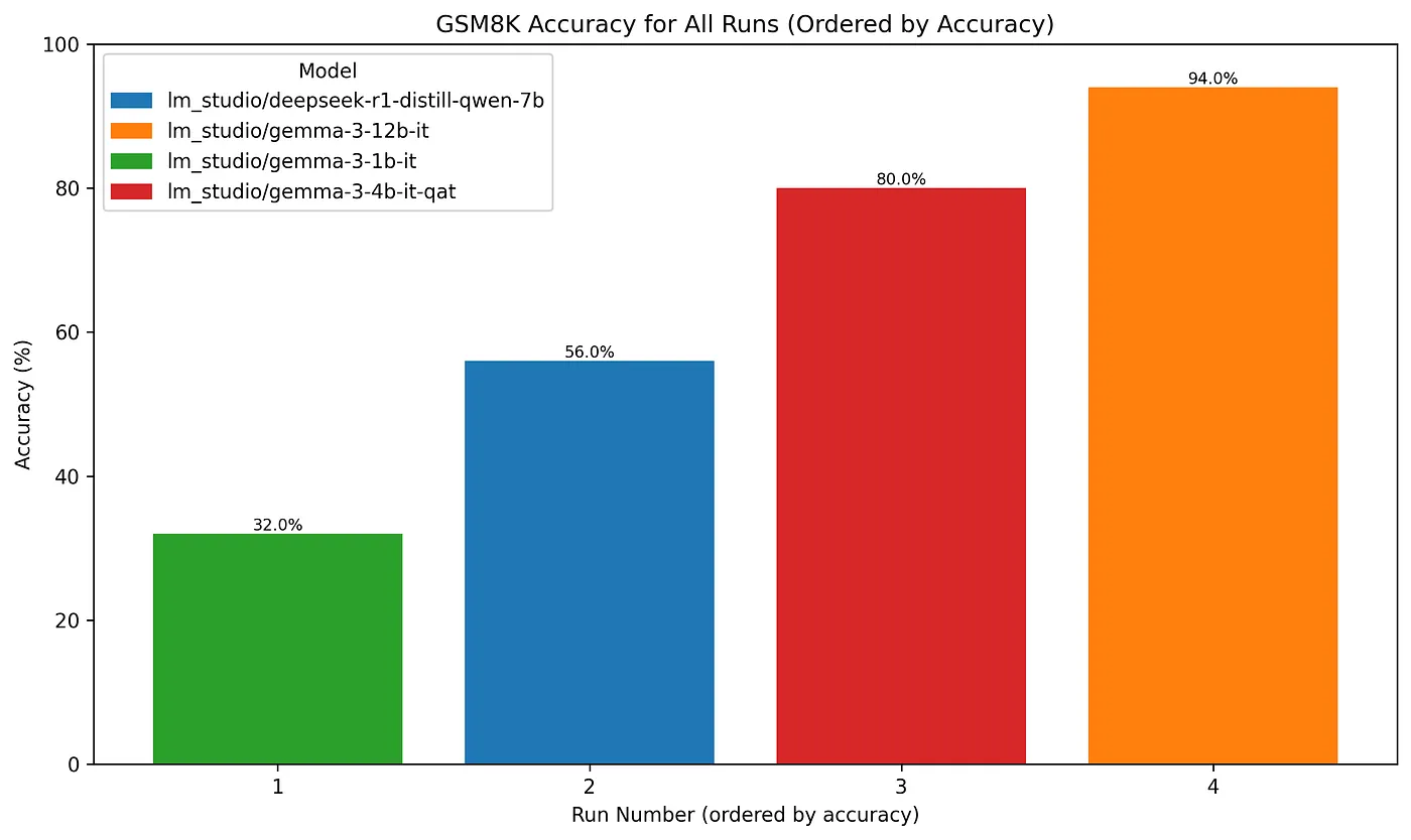 GSM8K evaluated on 1B, 4B and 12B. Gemma-4B outperforms deepseek-r1–7B
